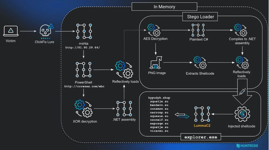 Technical diagram showing Fantasy Malware infection flow and LummaC2 injection