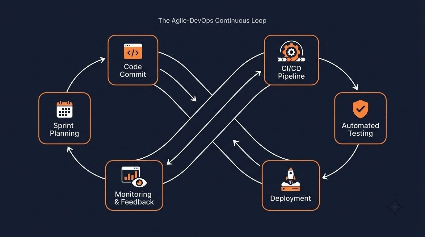 Agile DevOps Continuous Loop Workflow Agile and DevOps continuous loop workflow diagram showing CI/CD pipeline integration