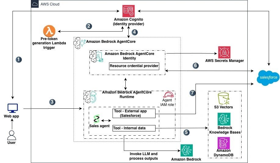 Amazon Bedrock AgentCore security architecture preventing hijacked AI agents
