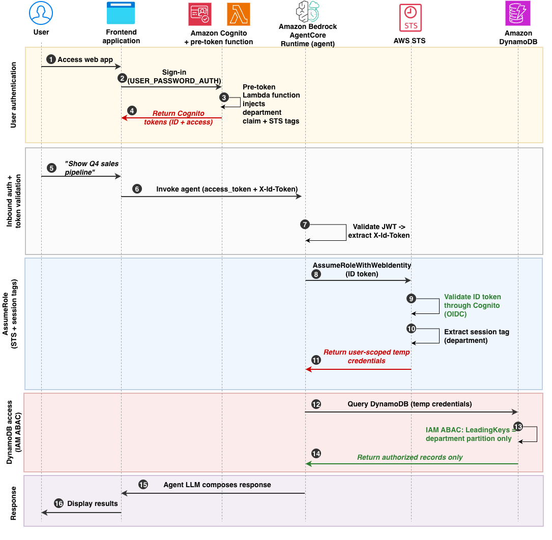 AWS Bedrock AgentCore DynamoDB AssumeRoleWithWebIdentity authorization flow