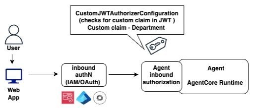 Amazon Bedrock AgentCore CustomJWTAuthorizerConfiguration validating user identity