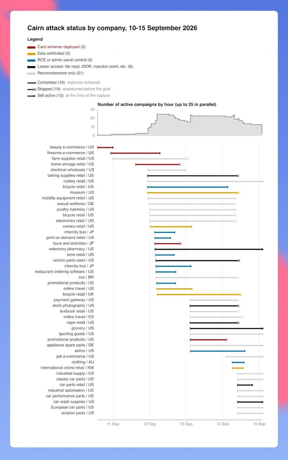 Cairn attack campaign timeline by company from September 10 to 15 2026