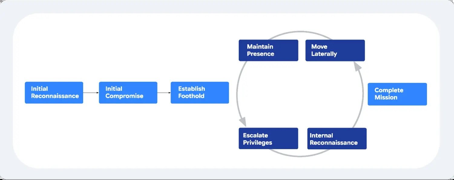 AI attack lifecycle showing reconnaissance, compromise, privilege escalation and lateral movement